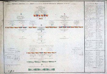 Allan: Troppeoppstilling 6. feb. 1799. (Kat.nr. 4537-44) Mål bilde: 28,8 x 40,5. Ytre mål: 30,2 x 43,6. Påskrift: Order of the Battle of the Army Commanded by Lieutt. Gen. Harris